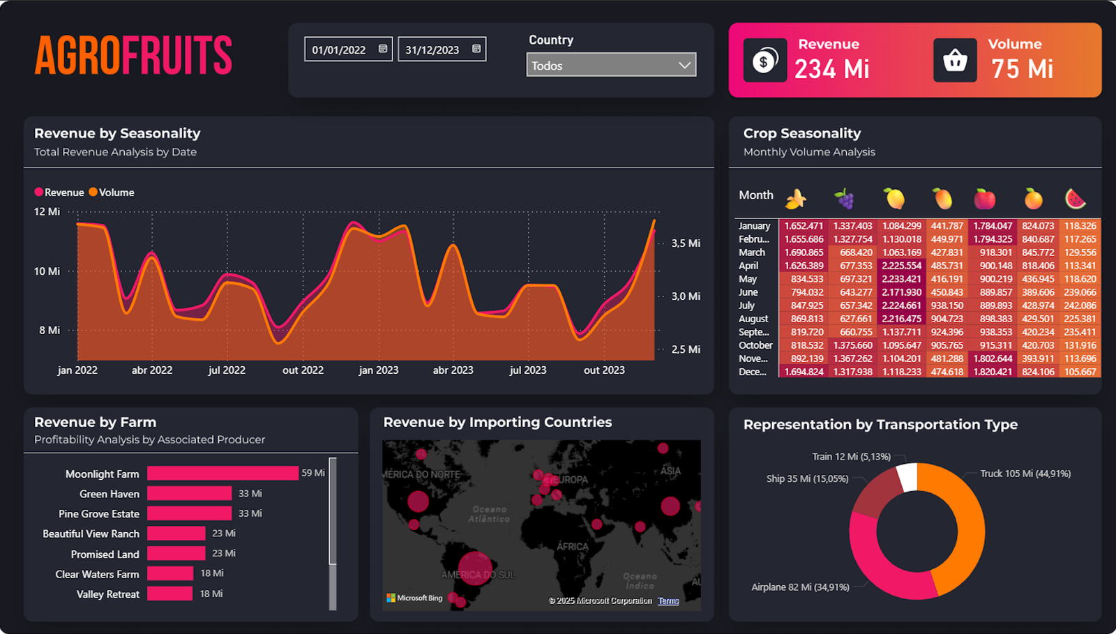 dashboard agro, agronegócio, agroindústria, fazenda, cultivo, produção agrícola, safras, produtividade, dashboards agrícolas, Power BI, cooperativas, controle rural, colheita, estoque de grãos, defensivos, cultura, hectare, indicadores, lavoura, clima, financeiro rural, análise de safra, resultados no campo, BI agrícola, rendimento, ciclos, silo, gestão do campo, trator, insumos  Agroindústria & Agronegócio

