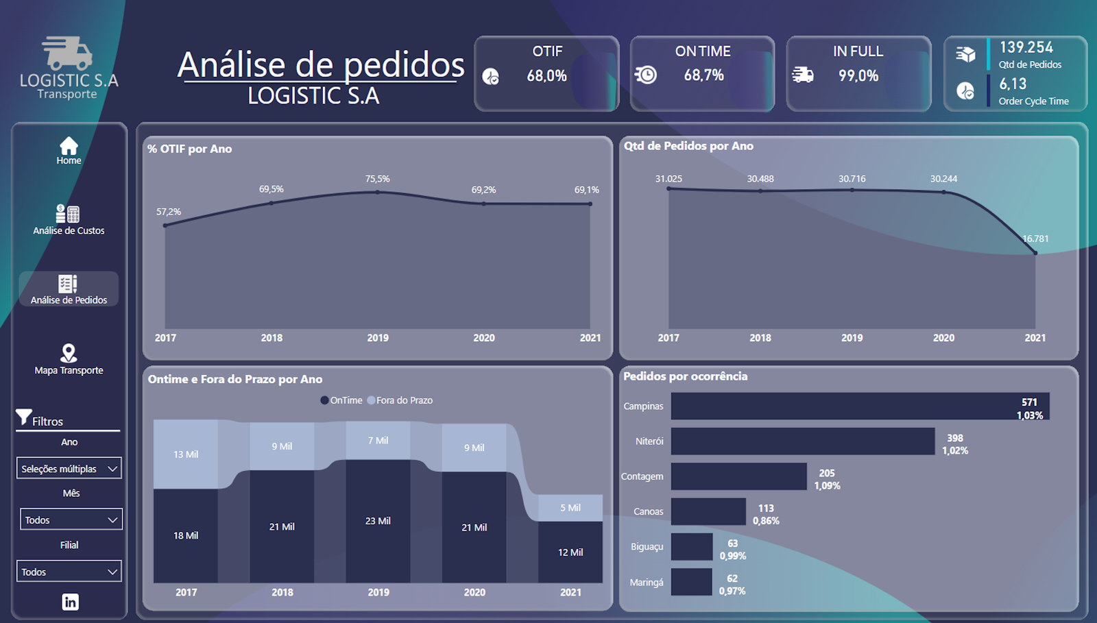 dashboard Power BI para Analise de Pedidos