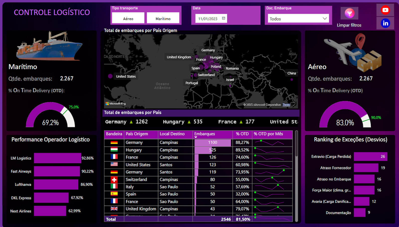 dashboard Power BI para Logística 