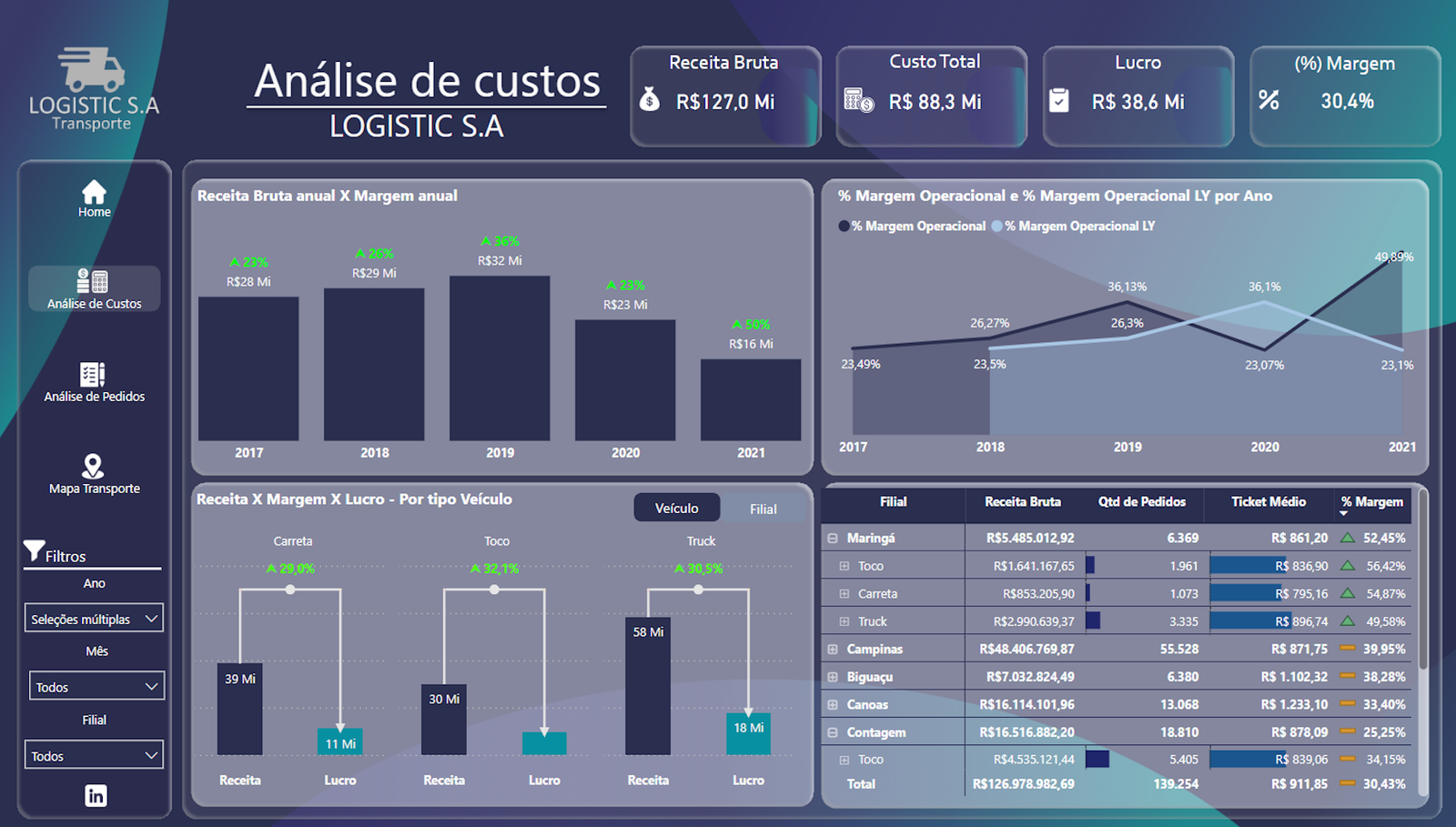 dashboard Power BI para Custo Logisticos