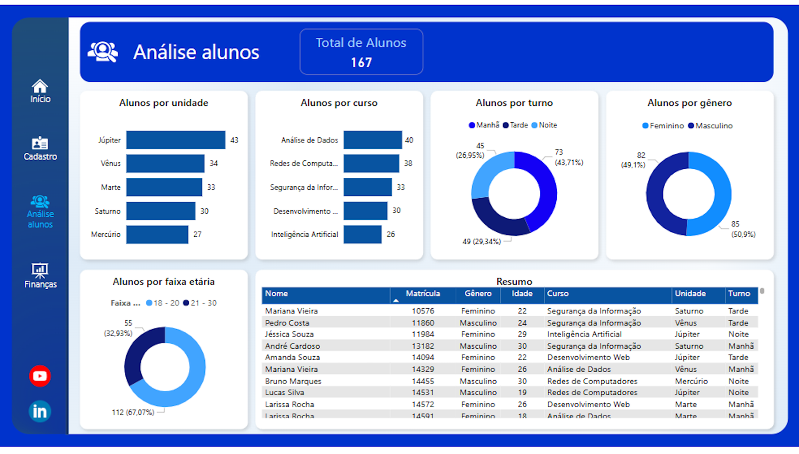 dashboard educação, escolas, cursos, dashboard escolar, evasão, matrículas, inadimplência, notas, alunos, desempenho, frequência, boletim, gestão educacional, Power BI, instituições de ensino, planejamento pedagógico, retenção, indicadores de ensino, relatórios educacionais, secretaria escolar, professores, salas de aula, turmas, CRM educacional, captação, ciclo do aluno, coordenação, avaliação, histórico escolar, gestão acadêmica

  Educação & Escolas
