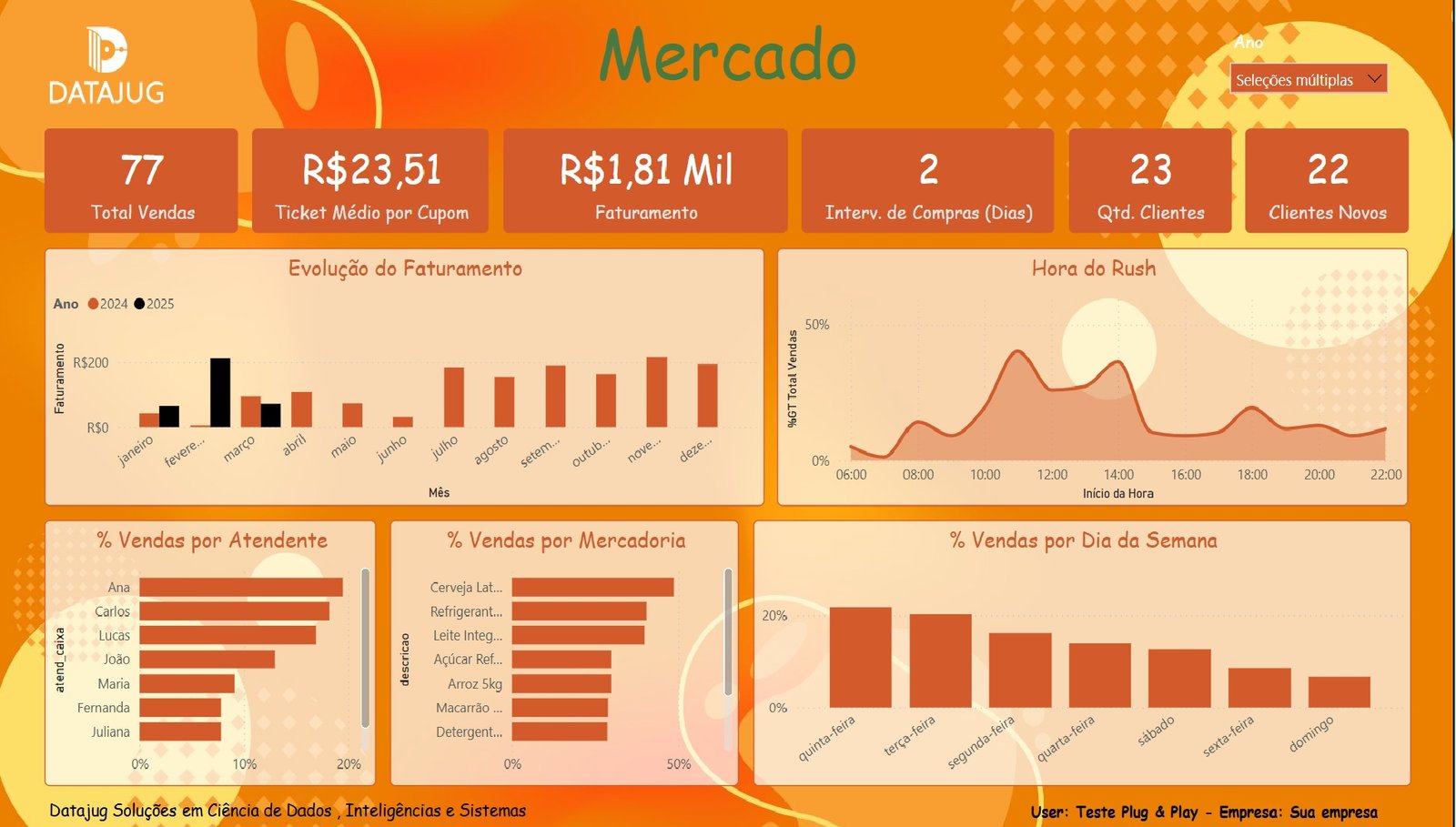 dashboard varejo, loja, supermercado, vendas, dashboard, power bi, estoque, pdv, curva abc, produtos mais vendidos, faturamento, margem, promoções, canais de venda, e-commerce, mix de produtos, metas, vendas por equipe, comparativo de lojas, desempenho comercial, conversão, indicadores comerciais, visual merchandising, gestão de compras, planejamento de demanda, inteligência de mercado, relatórios, BI no varejo, resultados, dados estratégicos, análise de vendas  Comércio & Varejo
