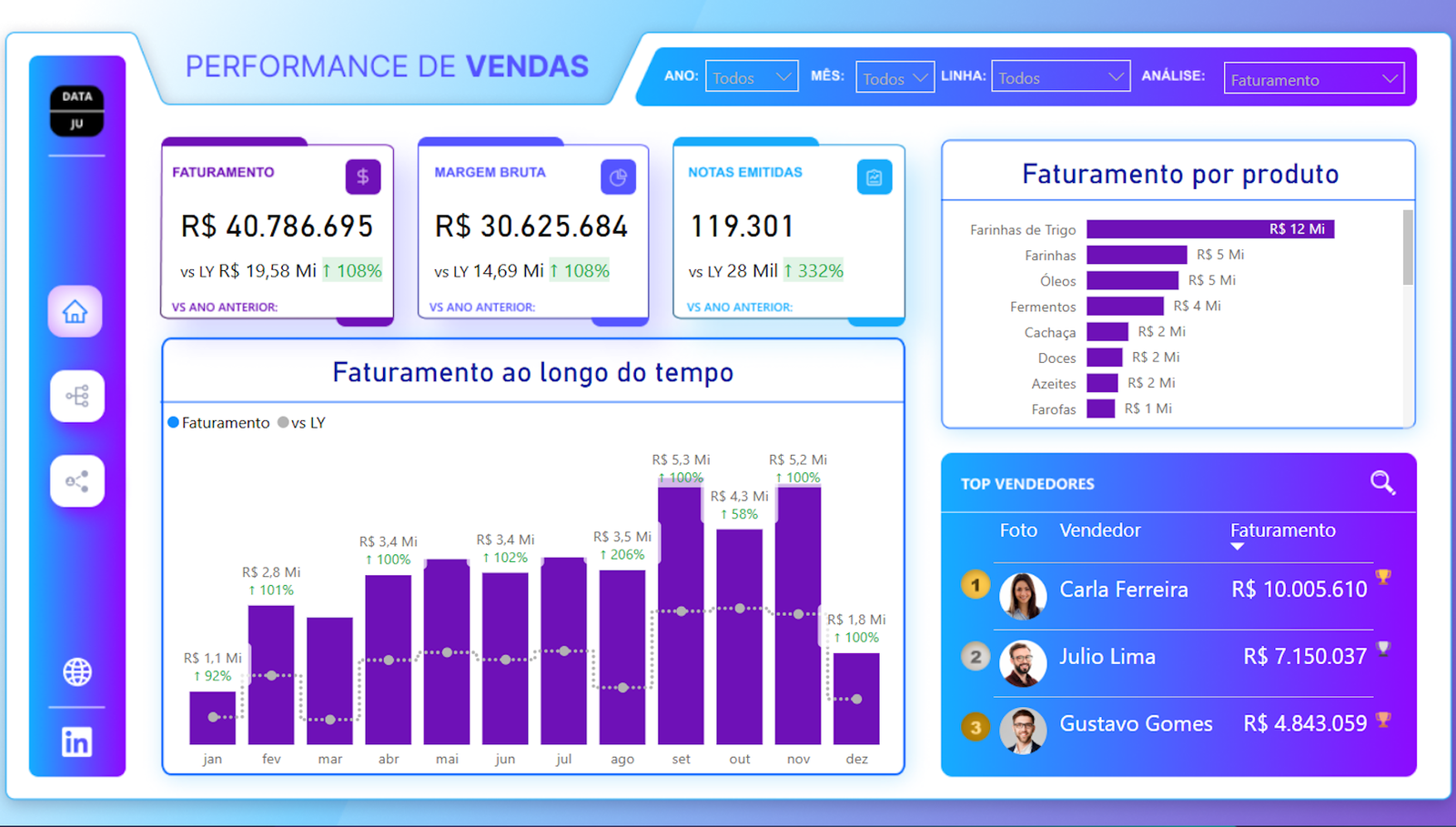 dashboard Power BI, Qlik Sense, Metabase, Superset Apache, Google Data Studio, análise de dados, dados comerciais, performance comercial, indicadores-chave, insights estratégicos, tomadas de decisão, vendas, margem de lucro, número de clientes, visualizações, tendências, oportunidades, decisões informadas, impulsionam, crescimento, negócio, solução, intuitiva, fácil, usar, monitorar, principais, guiar, promissora, visualizações, claras, concisas, poder, preciso, real, necessidades, exclusivas  