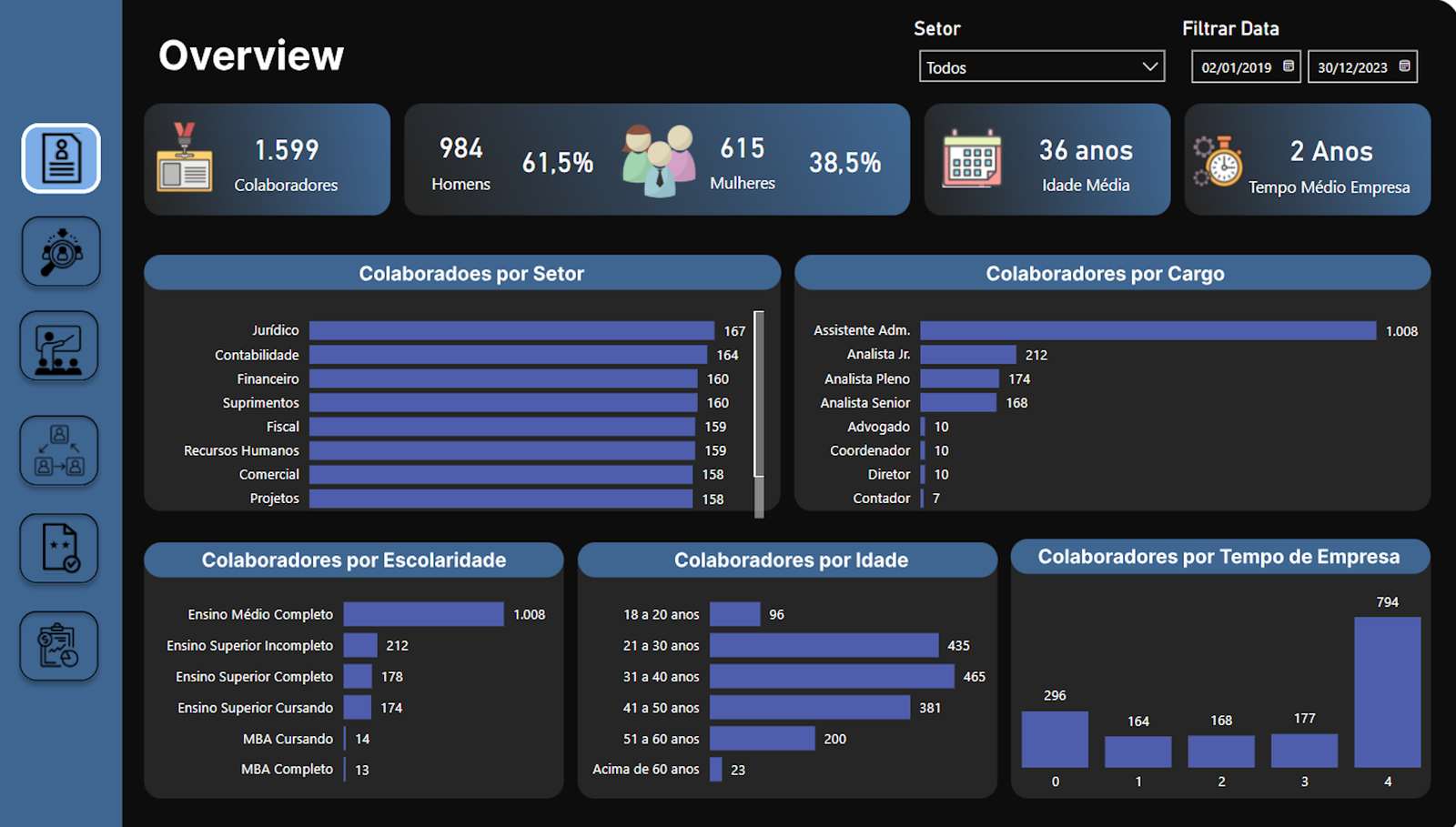 dashboard dados, análise de dados, visualização de dados, Power BI, Google Data Studio, Qlik Sense, Metabase, Superset Apache, informações, funcionários, atividades da empresa, gráficos interativos, relatórios, insights, dashboard, gestão de recursos humanos, estratégia de recursos humanos, contratação, treinamento, desenvolvimento, remuneração, folha de pagamento, bem-estar, RH, tecnologias, produtividade, motivação, produtos, serviços, absorção, retenção, satisfação, desempenho, análise, monitoramento.  