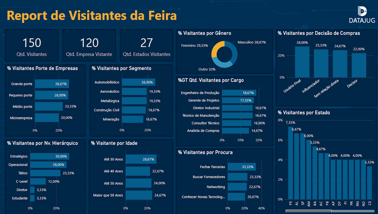dashboard Empresas de eventos, shows, cinemas e casas de espetáculo lidam com vendas de ingressos, público e retorno financeiro por atração. Com dashboards Power BI, você visualiza performance de campanhas, controle de bilheteria, engajamento e retorno por ação de marketing.  Eventos & Entretenimento
