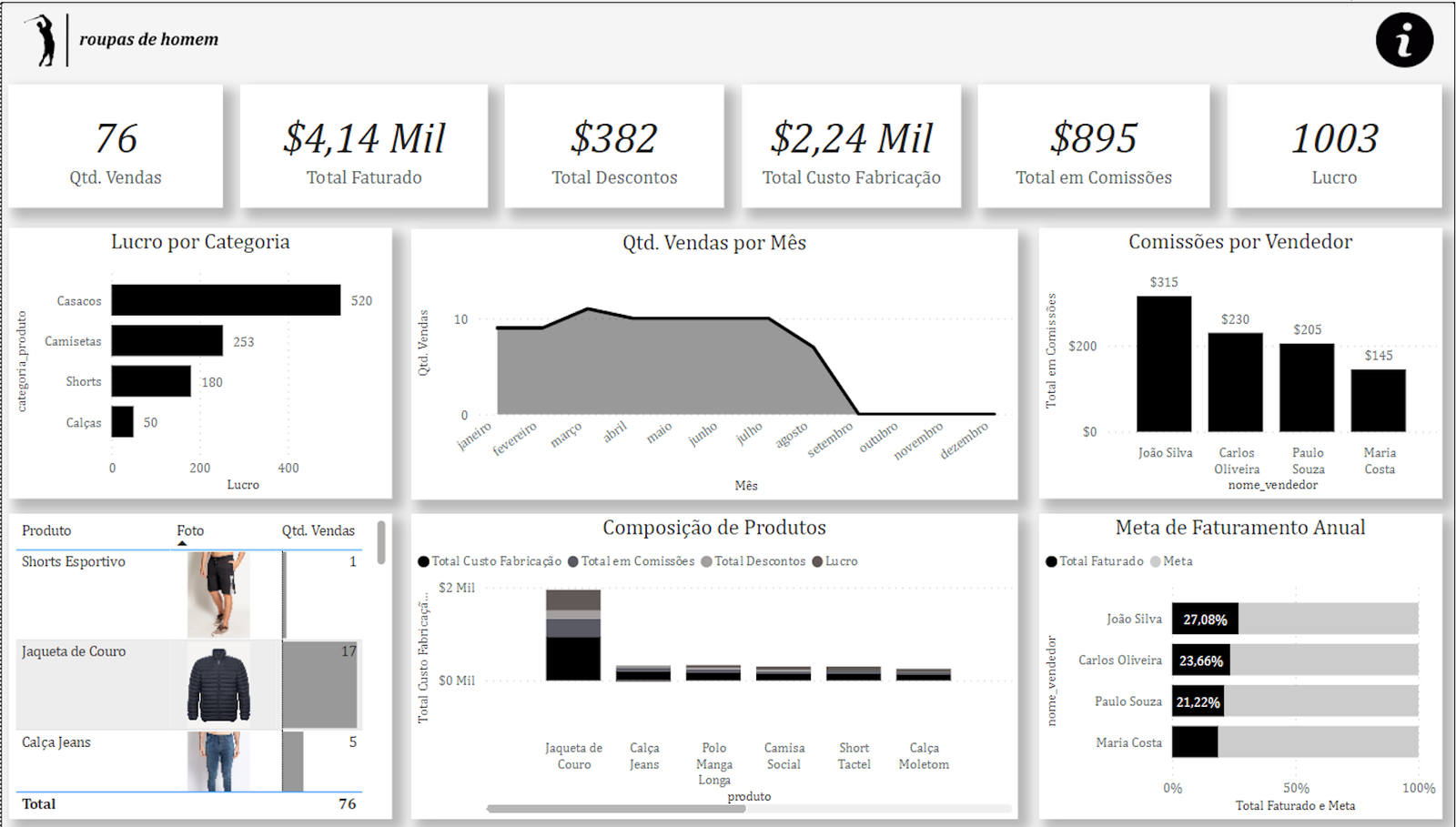 dashboard varejo, loja, supermercado, vendas, dashboard, power bi, estoque, pdv, curva abc, produtos mais vendidos, faturamento, margem, promoções, canais de venda, e-commerce, mix de produtos, metas, vendas por equipe, comparativo de lojas, desempenho comercial, conversão, indicadores comerciais, visual merchandising, gestão de compras, planejamento de demanda, inteligência de mercado, relatórios, BI no varejo, resultados, dados estratégicos, análise de vendas  Comércio & Varejo
