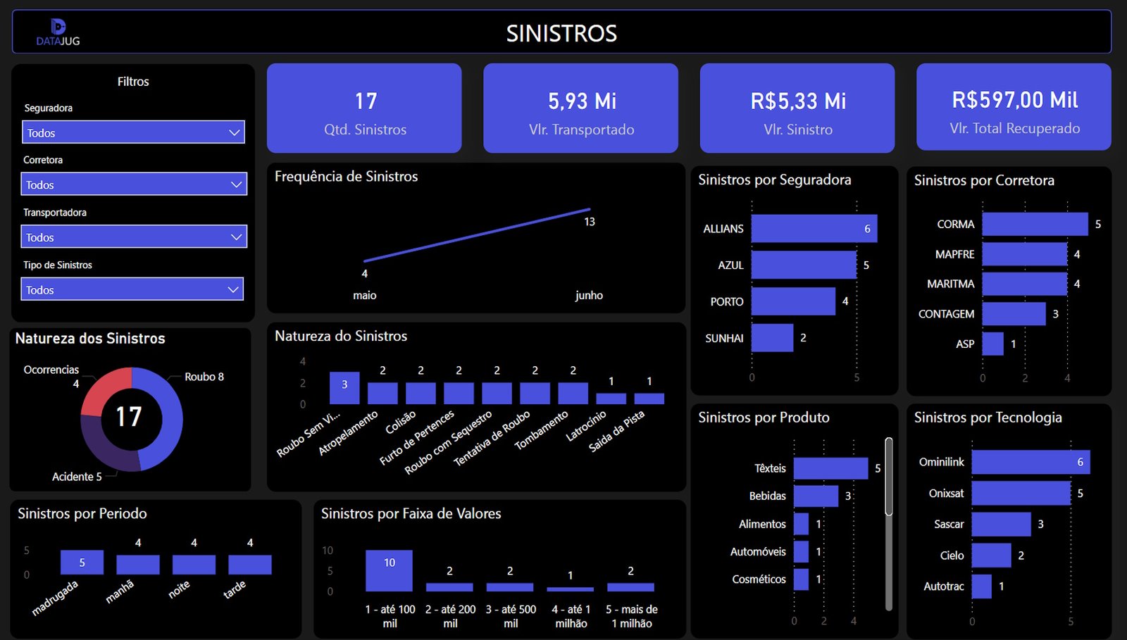 dashboard Power BI de Sinistros de Embarcador