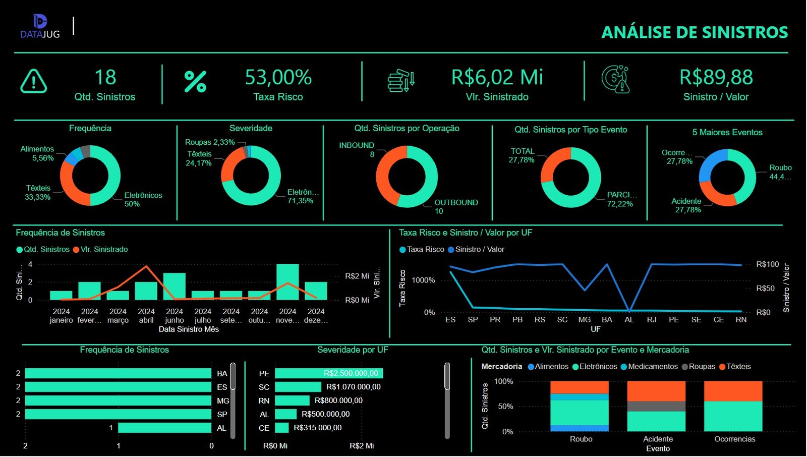dashboard Power BI Resumo de Sinistros