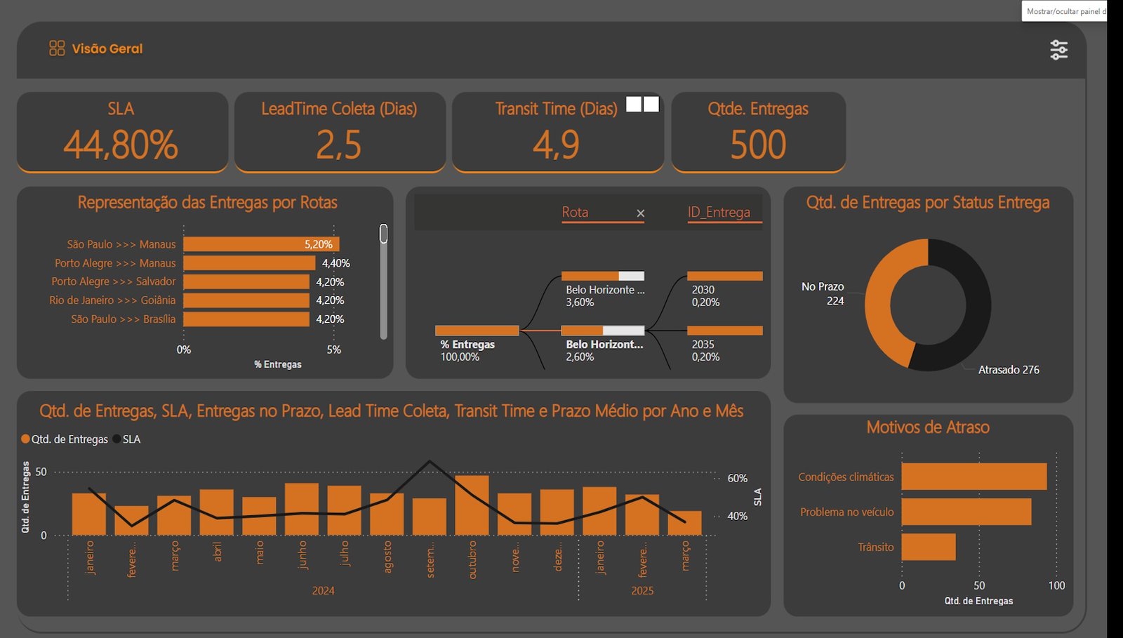 dashboard Power BI para Performance de Entregas