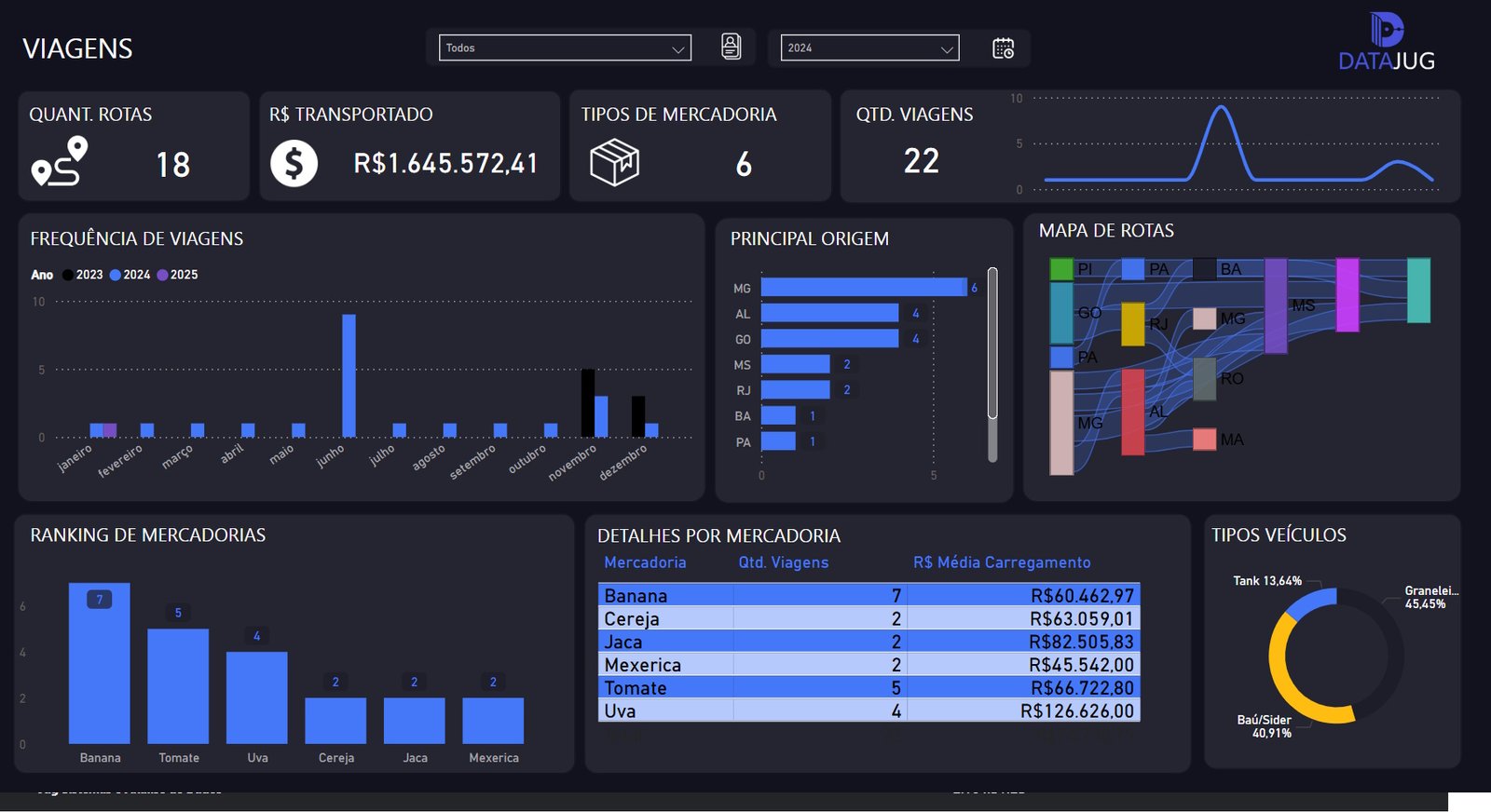dashboard Power BI de Viagens Logistica